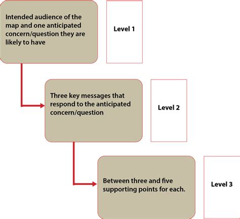 Develop Message Maps Emergency Communication Preparedness