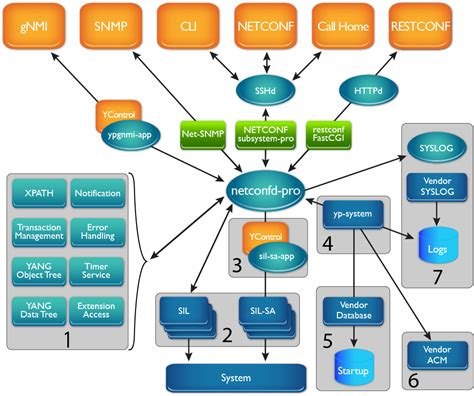 Developer APIs YumaWorks