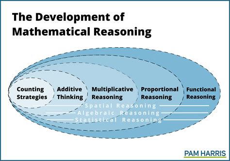 Developing Mathematical Reasoning: How To Teach …