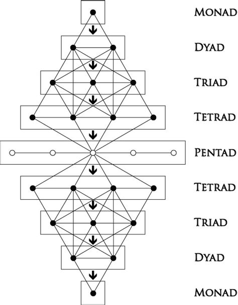 Developing Polarity: Trichotomy, Tetractys, and Pentad