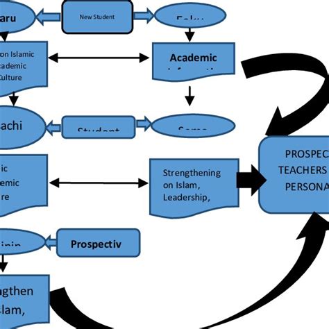 Developing Prospective Teachers