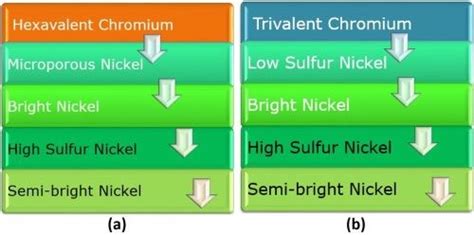 Developing Standardized Testing for Trivalent Chromium …