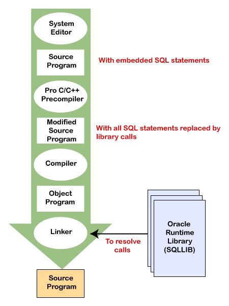 Developing a Pro*C/C++ Application - Oracle