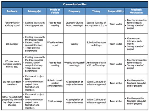 Communication Plan Map (Click on the template to edit it online) . Ideally, you want communication plans at three separate levels: Organization-wide plans which dictate the rules for all client-facing communication across the entire organization. For instance, you might have clear protocols about including email signatures or mentioning …. 