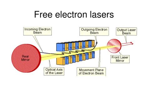 Development And Applications Of Free Electron Lasers