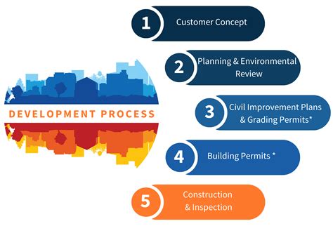 Development Review and Permits