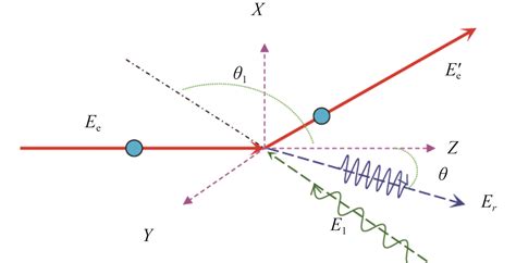 Development and Prospect of Shanghai Laser Compton Scattering …