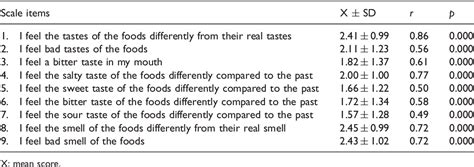 Development and validation of the taste alteration scale for children .