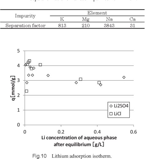 Development of λ-MnO2 Adsorbent toward the Practical Recovery …