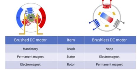 Development of Brushless Smart Motor for Front Wipers - SAE Internati…