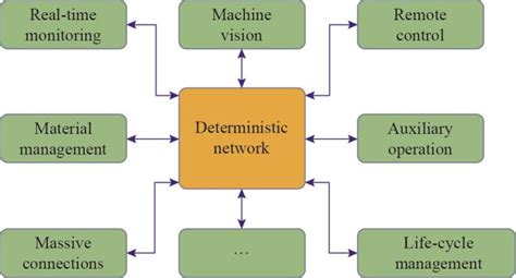 Development of Deterministic Networking Techniques for …