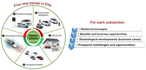 Development of Electric Vehicle Technology and Future Expectations.