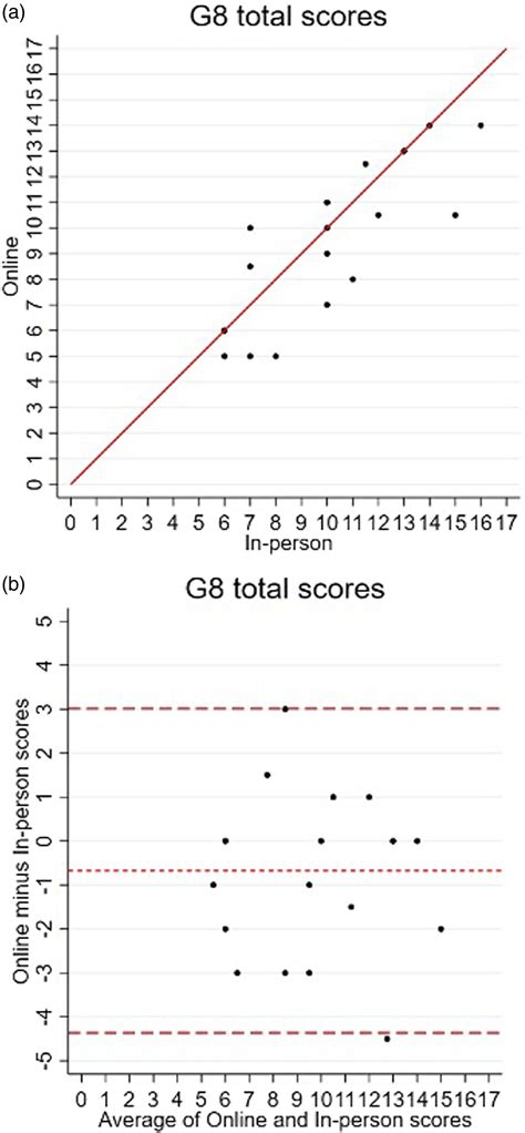 Development of a self-reported version of the G8 screening tool