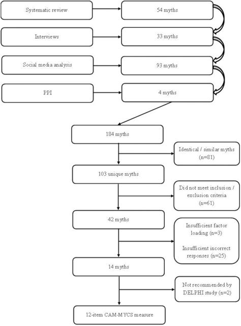 Development of a tool to assess beliefs about mythical causes