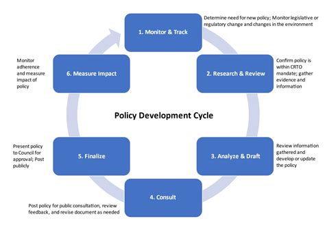 Policy development is an iterative process designed to produce continuous improvements in workplace safety and to provide a clear indication of the policymaker's commitment to safety. A workplace's safety policy forms the foundation of its larger health and safety program.. 