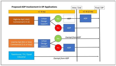 Development process surrey.  Dec 28, 2023 · The suite of changes to the Advisory Design Panel...
