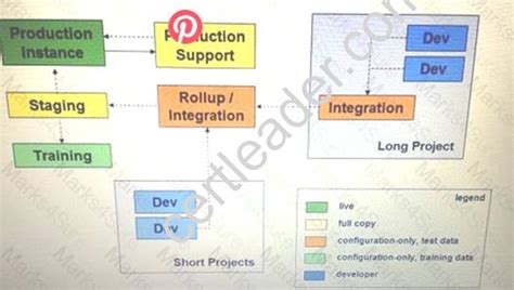 Development-Lifecycle-and-Deployment-Architect New Dumps Files