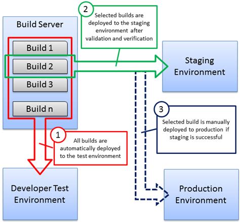 Development-Lifecycle-and-Deployment-Architect Testengine