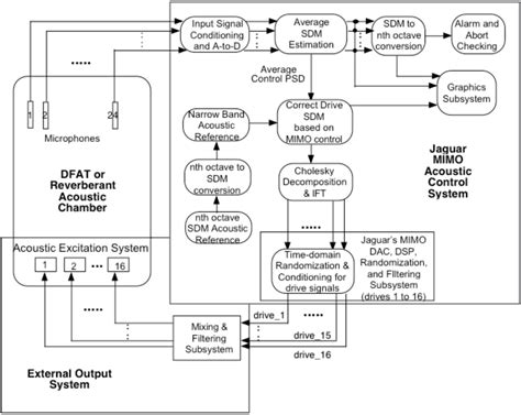 Developments in Direct-Field Acoustic Testing - Semantic Scholar