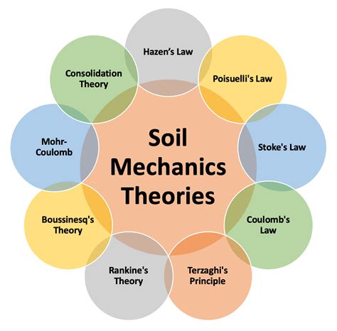 Developments in soil mechanics v 1 development series. - Archivio della famiglia de pol di san pietro di cadore.