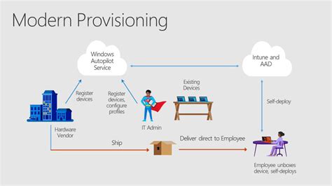 Device Lifecycle Management with Windows Autopilot