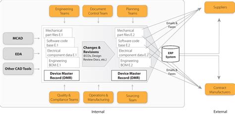 Device Master Record Procedure
