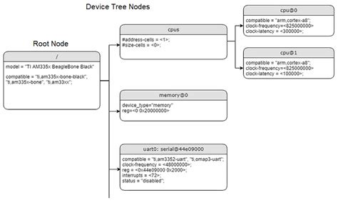 Device tree aliases.  3.  Here's an example using the subnode label from earlier: A...