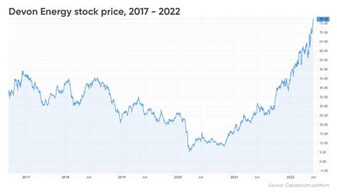 2. Shares are dirt cheap at $80 oil. Devon Energy's stock price slump has shares trading at a compelling valuation based on the cash flows it can produce at $80 crude oil.. 