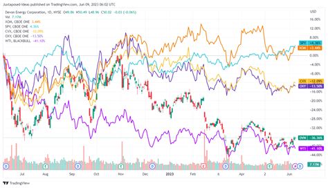 Oct 19, 2023 · The stock market hasn't been too kind to Devon Energy (DVN 0.20%) this year, with the stock down over 12% year to date (YTD) (as of Oct. 18). Some would point to Devon Energy's performance this ... . 