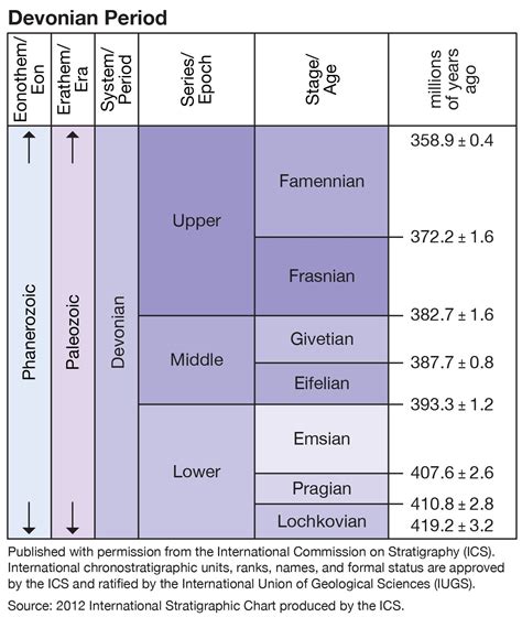 Devonian period timeline. No fossils have yet been found from the Late Devonian (about 382.7 million to 358.9 million years ago) or Early Carboniferous (about 358.9 million to 318 million years ago) period, when the key characters of present-day insects are believed to have evolved; thus, early evolution must be inferred from the morphology of extant insects. 