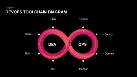 Devops Toolchain Diagram Powerpoint Template And Keynote Slide