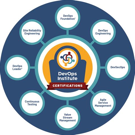 Devops certifications. Jan 31, 2024 · DevOps certification is a formalized testing program intended to ensure that applicants have achieved an appropriate level of skills and knowledge for working in the converged areas of software development and IT operations . 