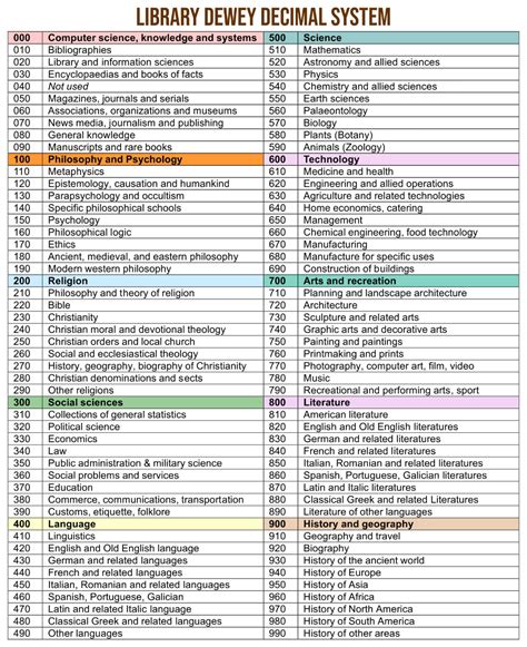 Dewey+Decimal+System+Chart Dewey decimal system, Library skills
