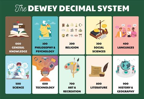 Dewey Decimal System Chart for Kids Library posters, Library lessons