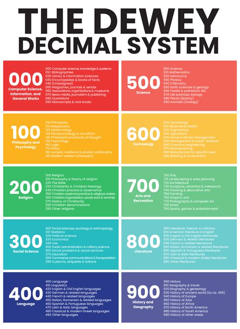 Dewey decimal system chart