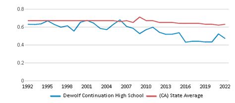 Dewolf Continuation High School Test Scores and …