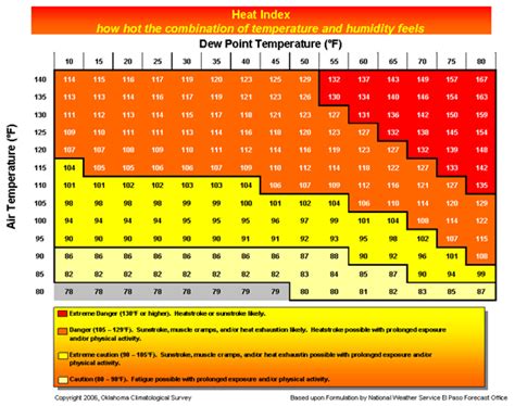 Dewpoint And Relative Humidity Chart