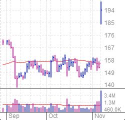 Dexcom Stock Breaks Out To Record High; How It