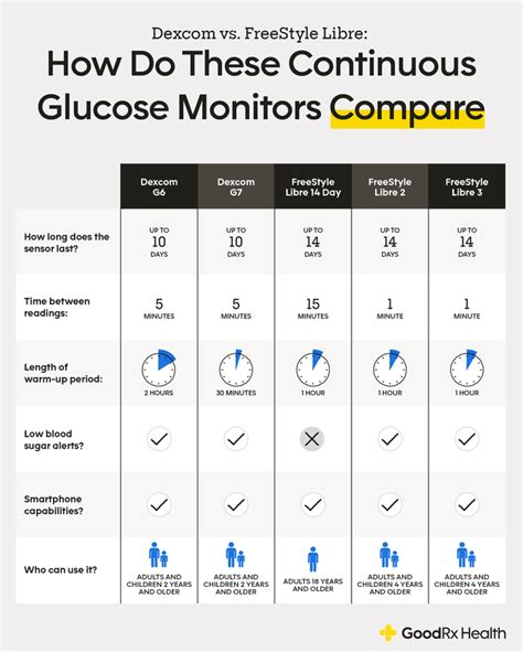 Dexcom vs libre 2020.  Oct 15, 2025 · Dexcom and FreeStyle Libre are continuous glucose moni...