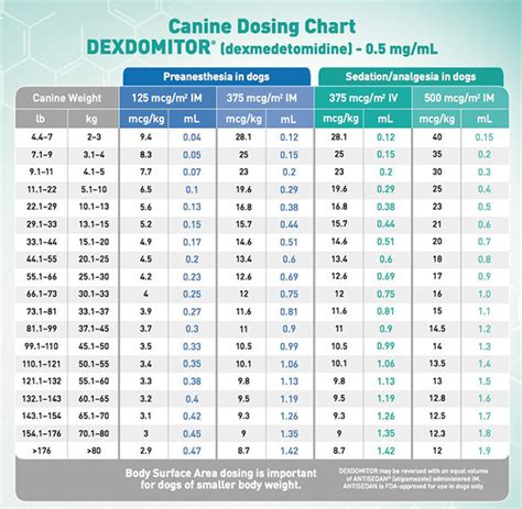 Dexdomitor Dosing Chart For Dogs
