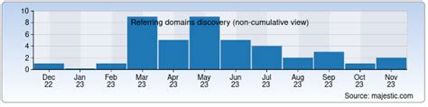 Df6.ogr. df6.org is not currently ranked anywhere. df6.org was launched at November 8, 2011 and is 11 years and 359 days. It reaches roughly 30 users and delivers about 30 pageviews each month. Its estimated monthly revenue is $0.00. We estimate the value of df6.org to be around $10.00. 