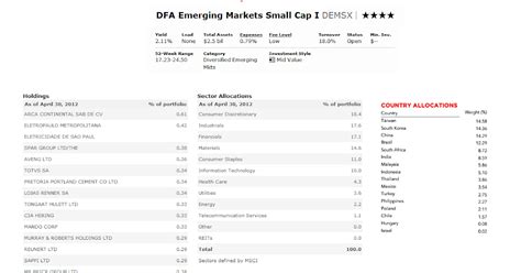 Performance charts for DFA Emerging Markets Small Cap Po