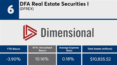 Aug 31, 2023 · 16.90%. %. %. See holdings data for DFA Real Estate Securities Portfolio (DFREX). Research information including asset allocation, sector weightings and top holdings for DFA Real Estate Securities ... 