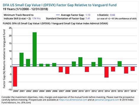 See DFA US Large Cap Growth Portfolio performance, holdings, fees, risk and other data from Morningstar, S&P, and others. ... DFA International Small Cap Value Port. 17.8%. 1-YEAR. Foreign Small ...