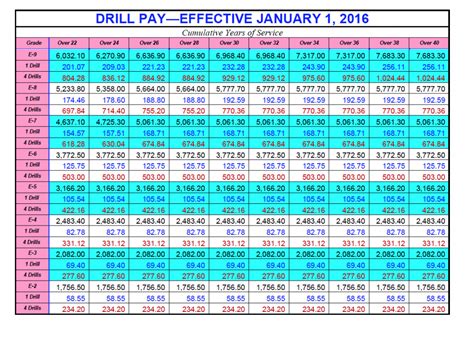 Dfas Pay Chart 2024