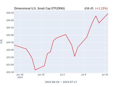 DFAS ETF Experiences Big Outflow. Looking today at week-over-week shares outstanding changes among the universe of ETFs covered at ETF Channel, one standout is the DFAS ETF (Symbol: DFAS) where we ...