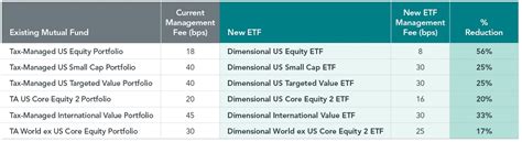 Austin, Texas-based Dimensional Fund Advisors is entering the ETF market for the first time.. 