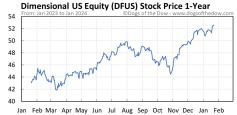 Dimensional U.S. Equity ETF (DFUS) dividend growth history: B