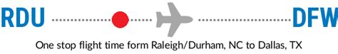All flight schedules from Raleigh–Durham Airport , North Carolina , USA to Dallas Fort Worth International , Texas , USA . This route is operated by 2 airline (s), and the flight time is 3 hours and 29 minutes. The distance is 1065 miles. USA.. 