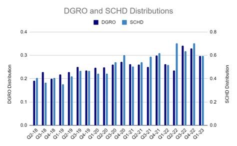 Sep 30, 2023 · The expense ratio of DGRO is 0.08%, and VYM is 0.06%. DGRO has 428 holdings. VYM has 462 holdings. DGRO has $22.91 billion in assets. VYM has $61.7 billion in assets. DGRO has a yield of 2.51% ... . 